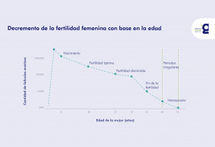 Tabla de decremento de folículos ováricos