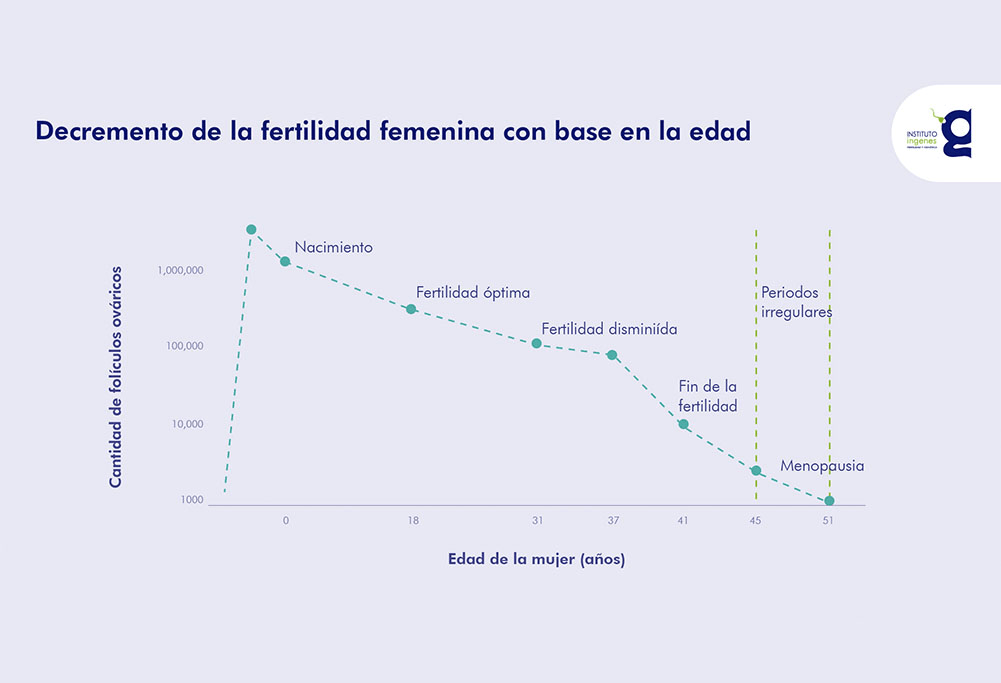 Tabla de decremento de folículos ováricos